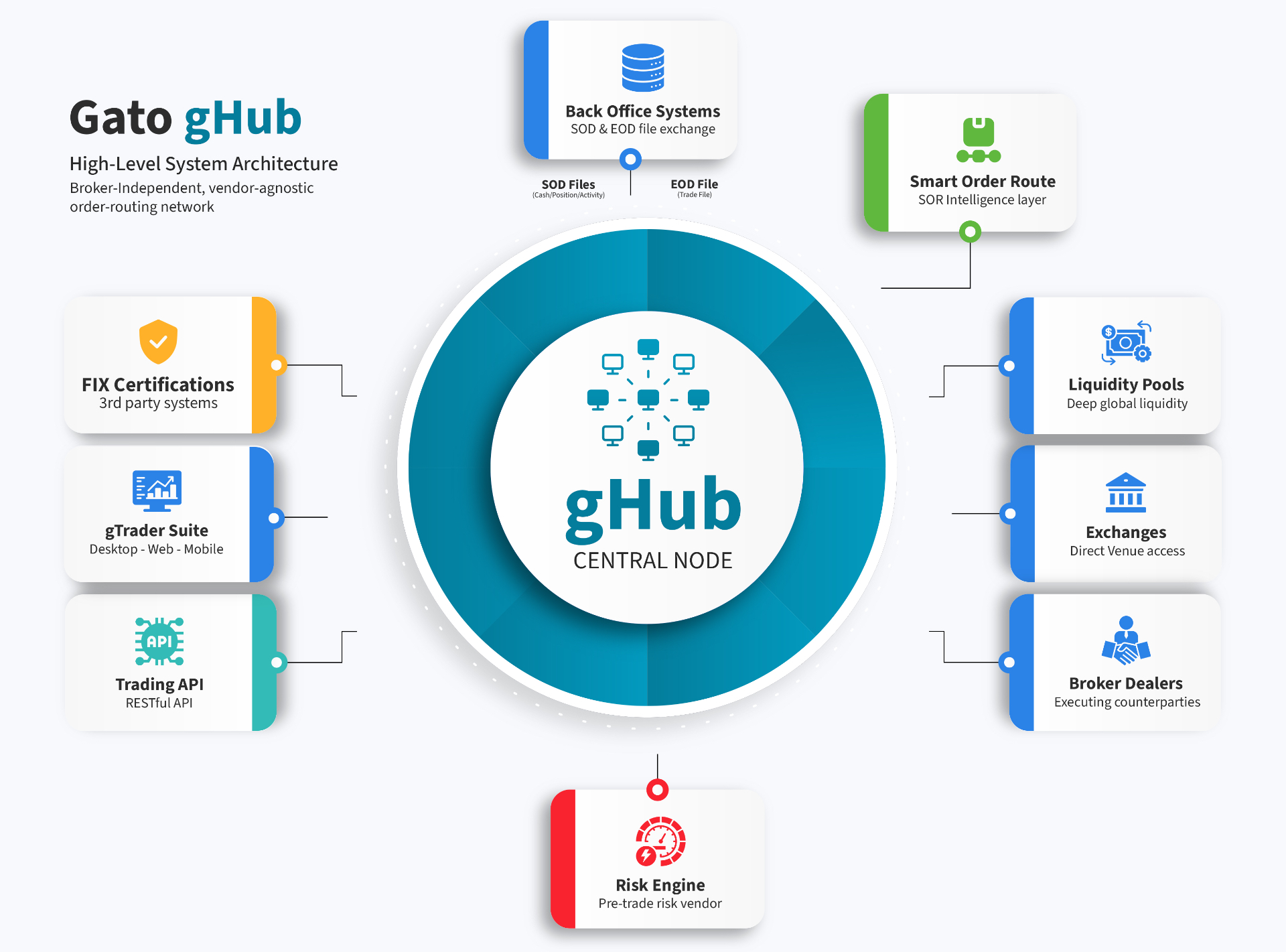 gHub high-level system architecture