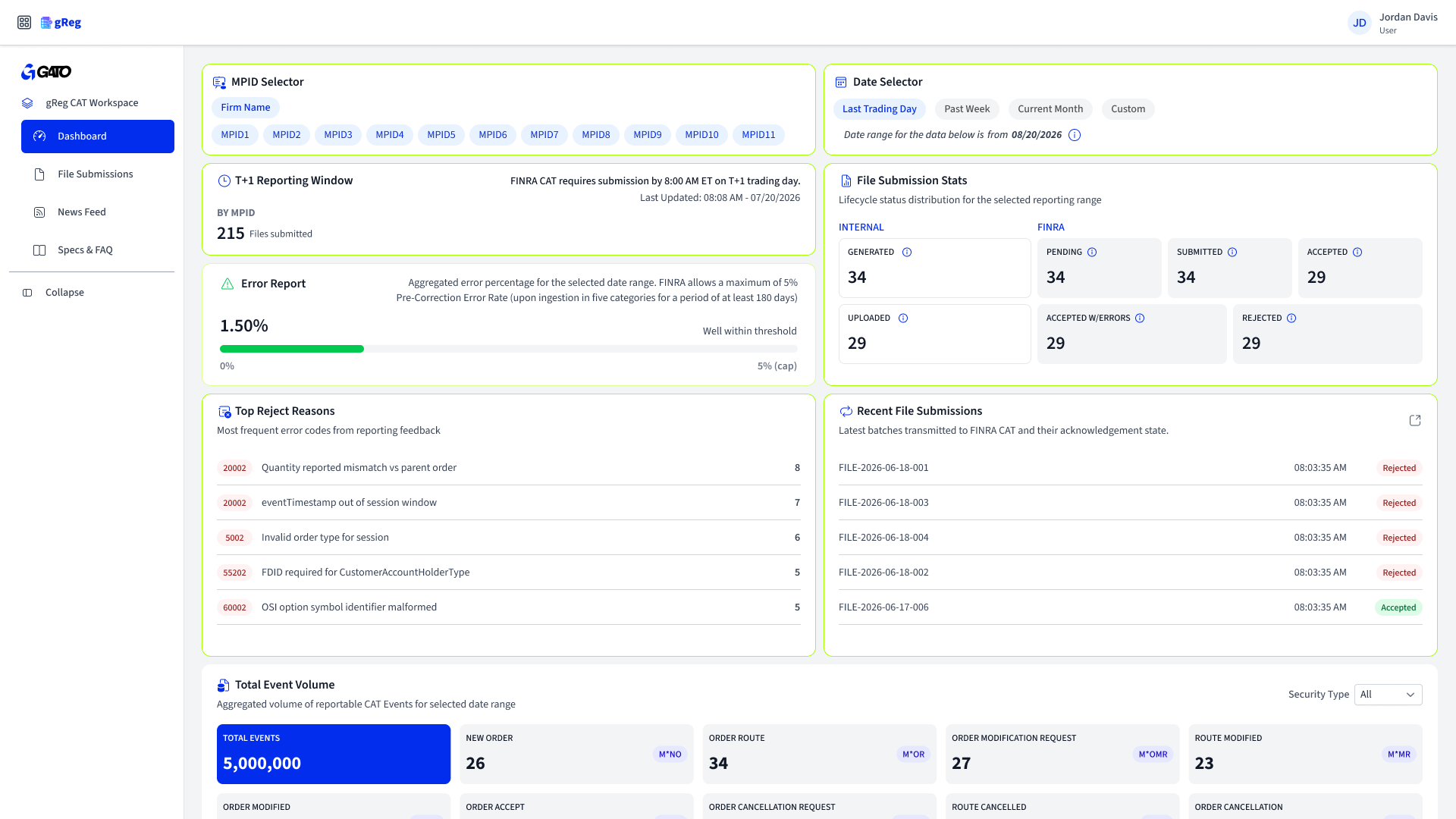 gReg CAT workspace dashboard with submission stats, error rate, and recent file submissions